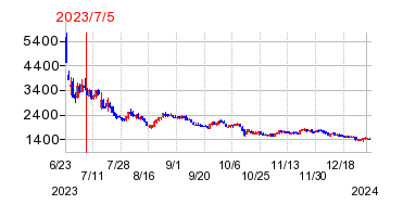 2023年7月5日 15:47前後のの株価チャート